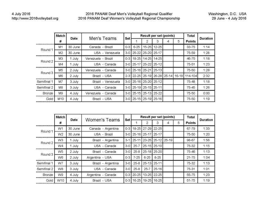 2016_PANAM_Results Complete_Page_1