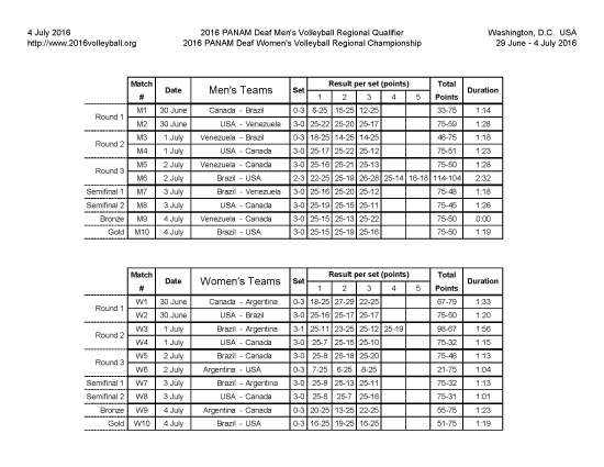 2016_PANAM_Results Complete_Page_1